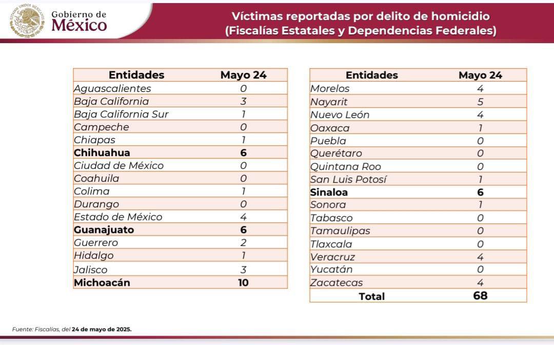 Jornada violenta en Nayarit deja cinco homicidios el sábado 24 de mayo
