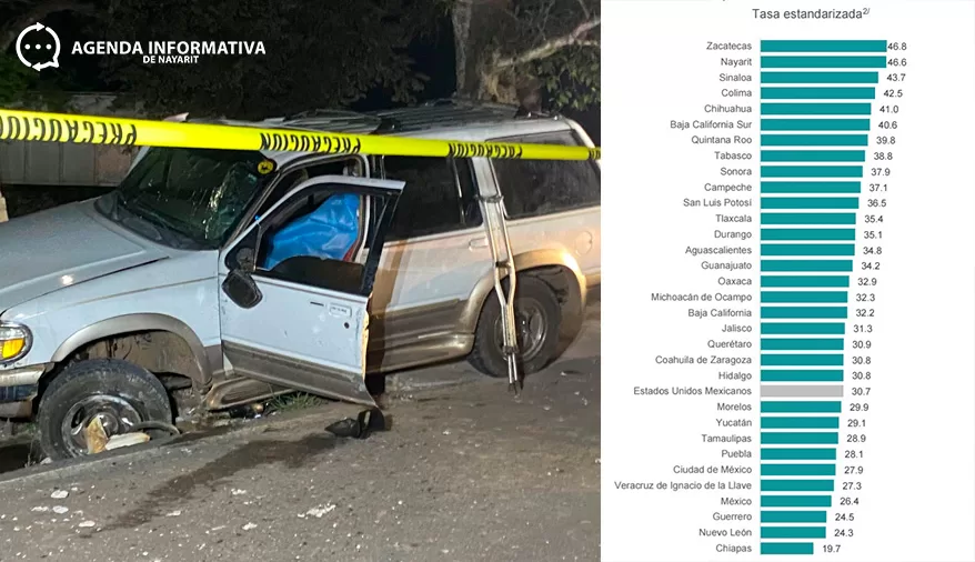 Nayarit, segundo estado con más muertes por accidentes en 2024: INEGI